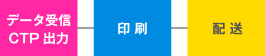 データ受信CTP出力ー配送ー印刷